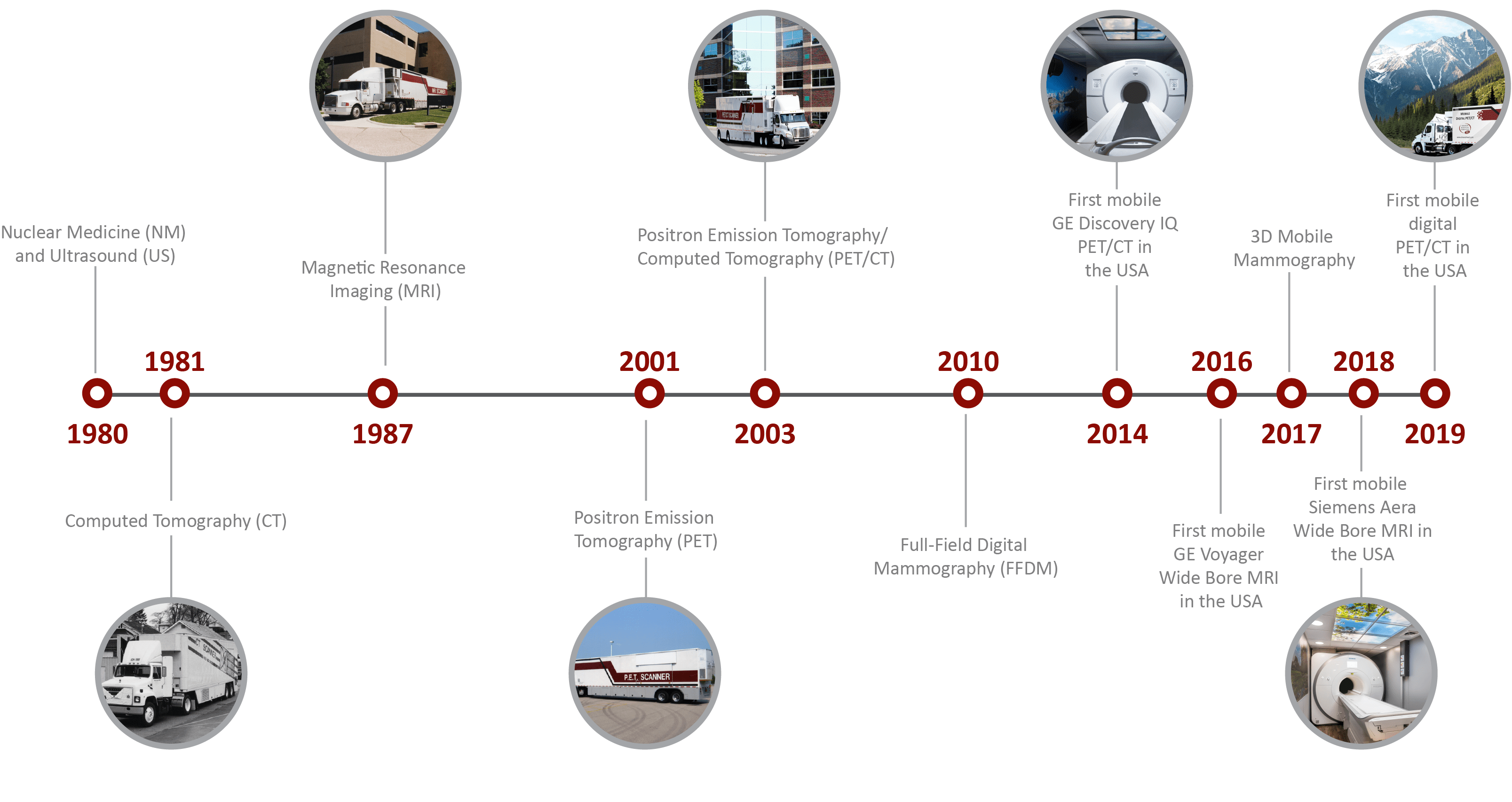 SMS Equipment Timeline_NEW