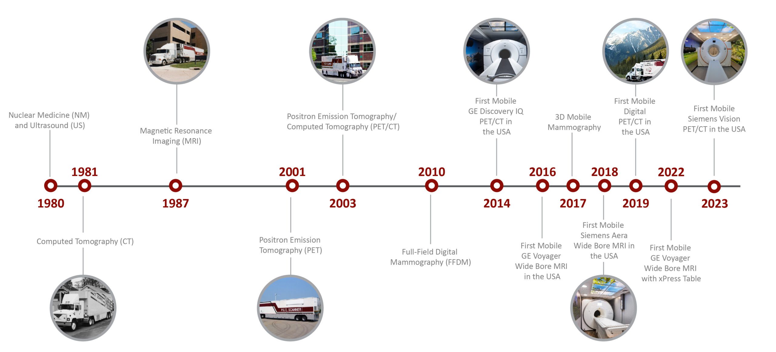 SMS Equipment Timeline