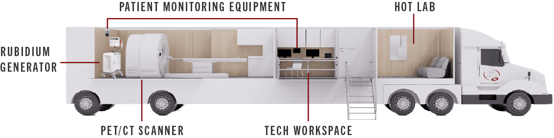 Side view of a mobile cardiac pet/ct trailer with the gantry, generator, hot lab, and tech workstation